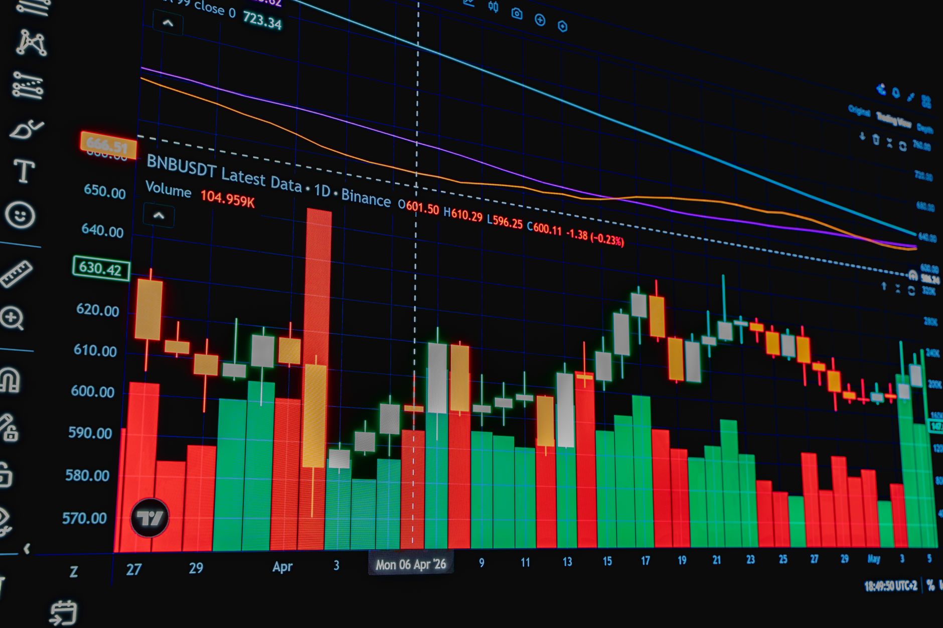 close-up of a cryptocurrency trading terminal displaying Bitcoin price charts with candlestick patterns and volume bars highlighted in orange and red