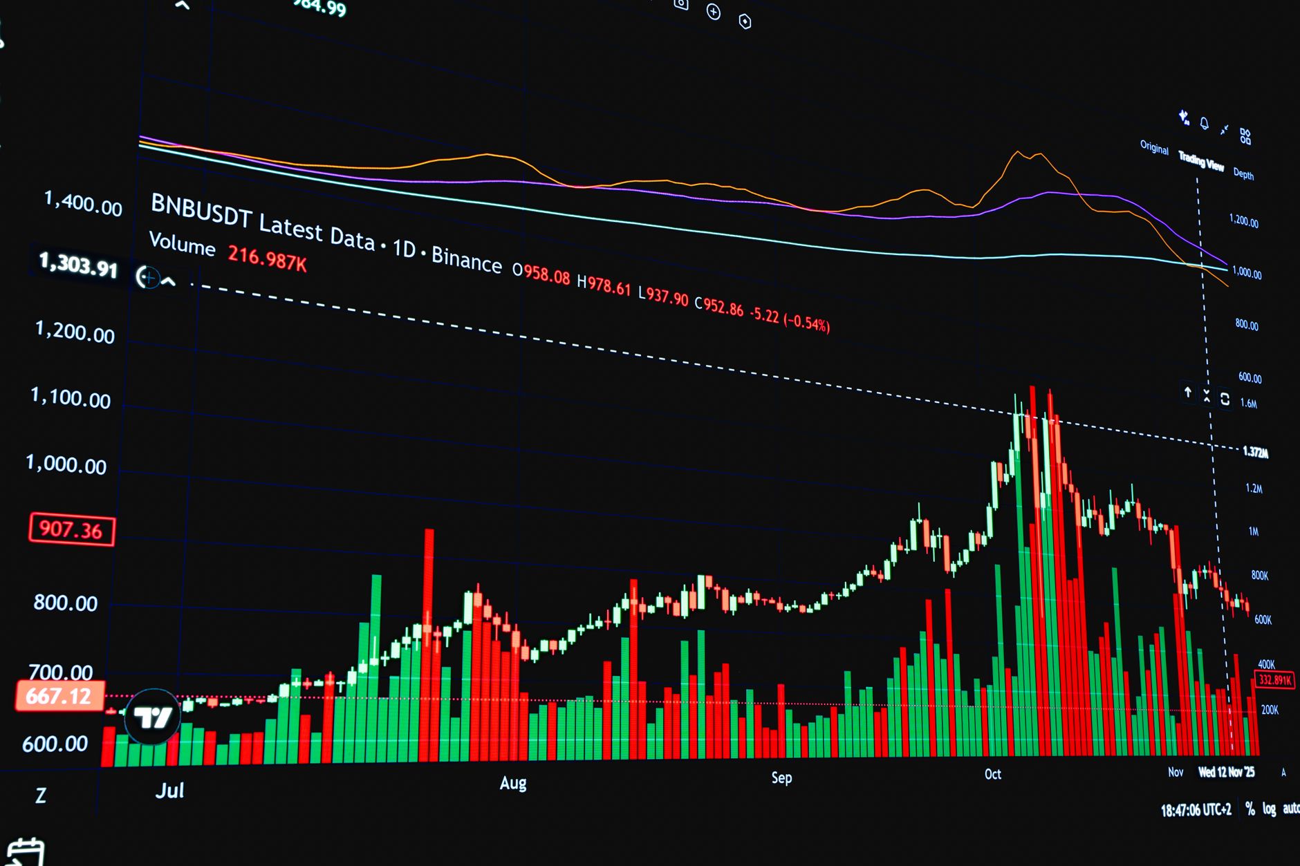 Close-up of a cryptocurrency exchange interface displayed on a large monitor, showing Bitcoin and Ether price charts with flat, sideways movement and low trading volume indicators